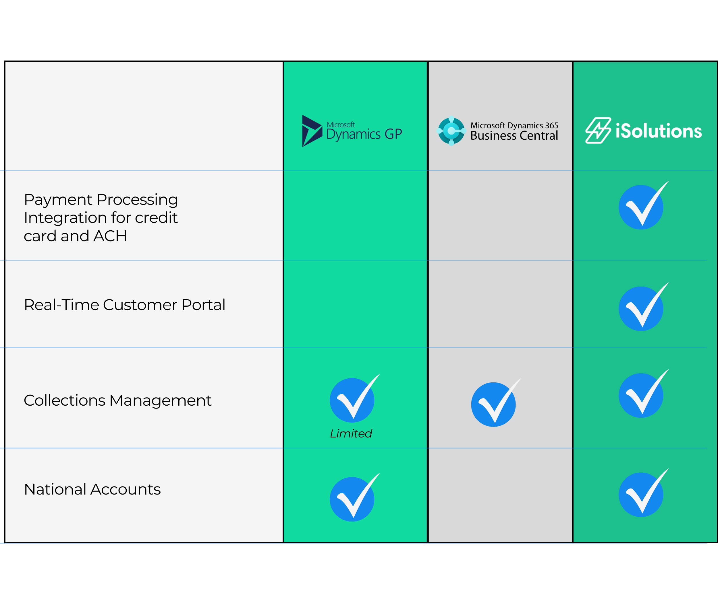 Dynamics GP compared to Dynamics 365 Business Central and iSolutions for accounts receivable