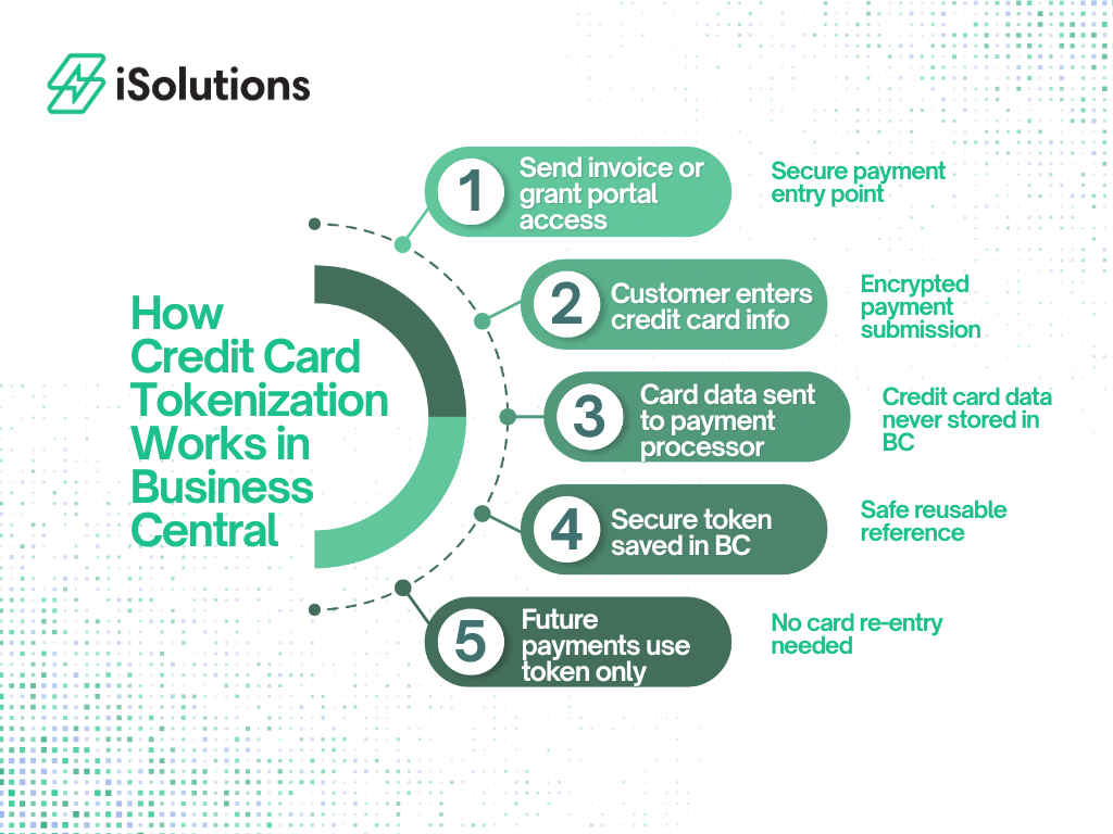how does credit card tokenization work for business central