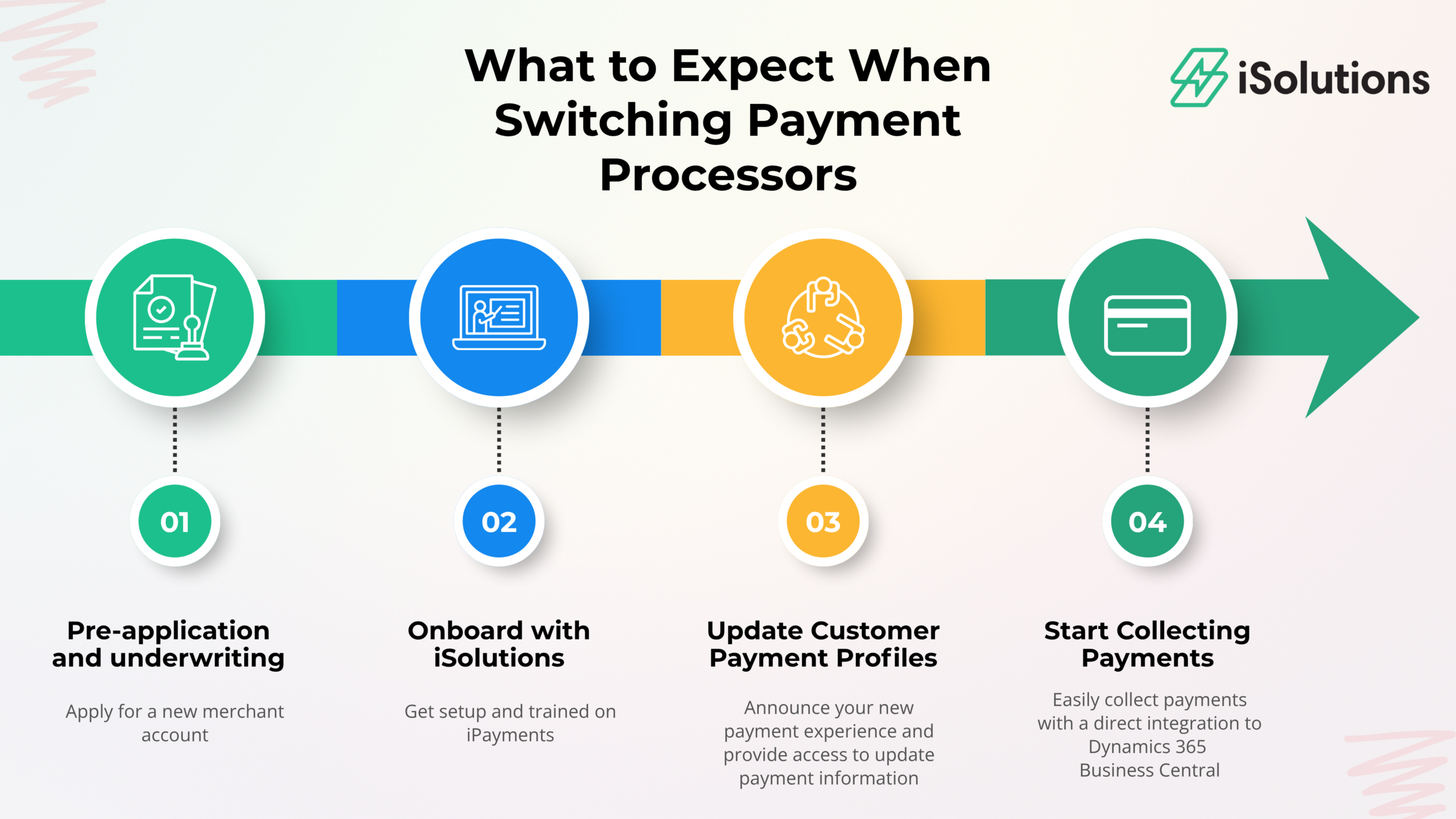 Process of switching payment processors. pre application, onboarding, payment profiles to collect payments