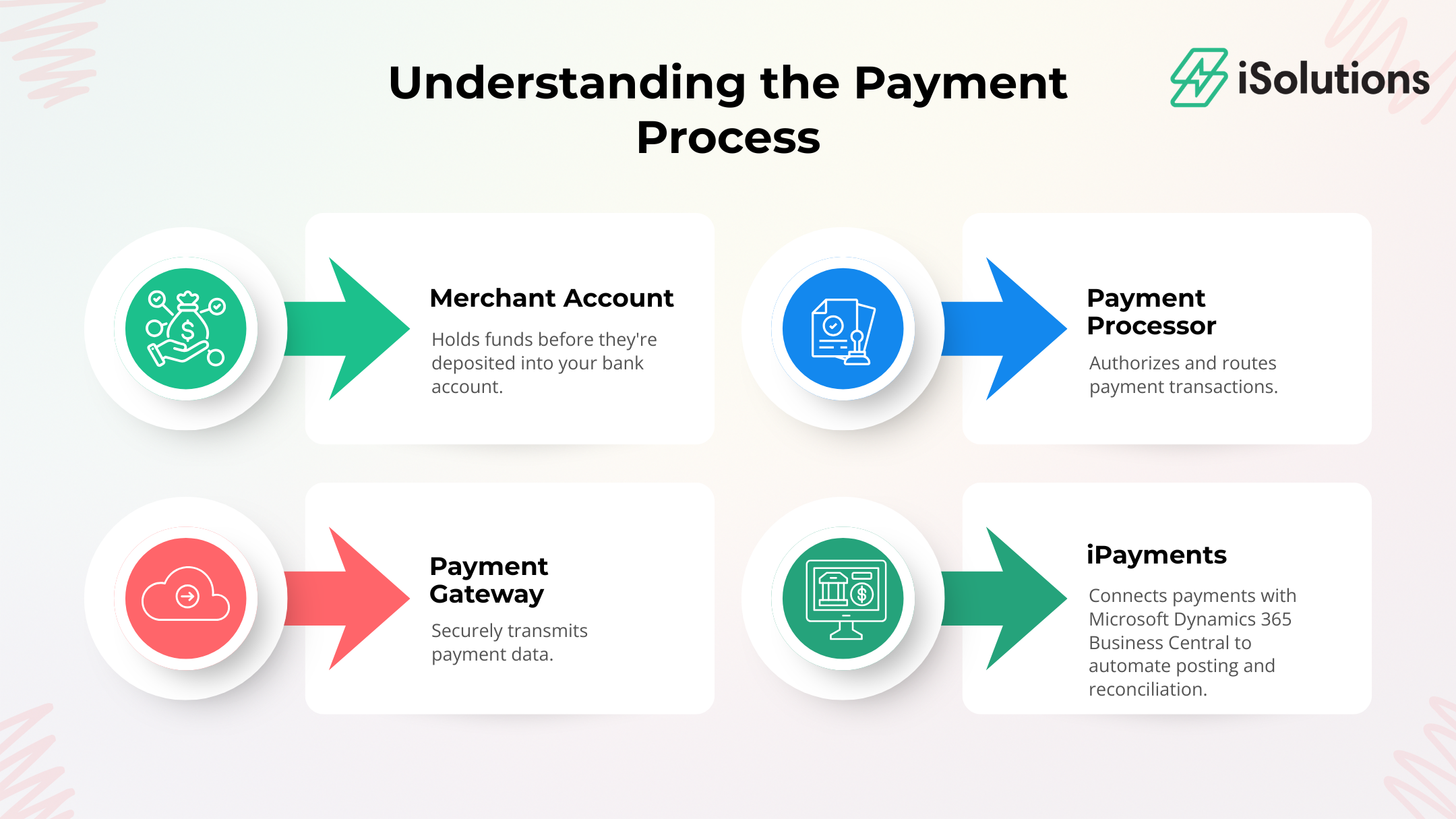 Understanding the payment process and differences between merchant account, payment processor, payment gateway, and ipayments for Dynamics 365 Business Central